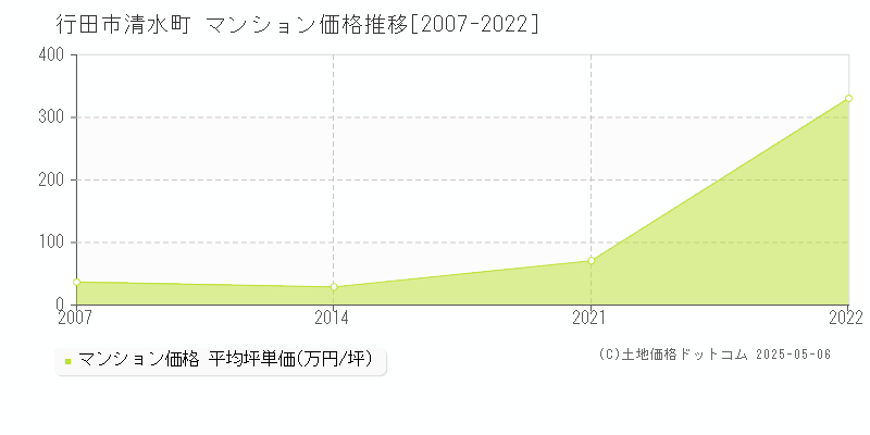 清水町(行田市)のマンション価格推移グラフ(坪単価)[2007-2022年]