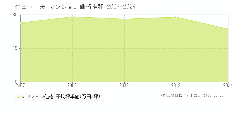 中央(行田市)のマンション価格推移グラフ(坪単価)[2007-2024年]