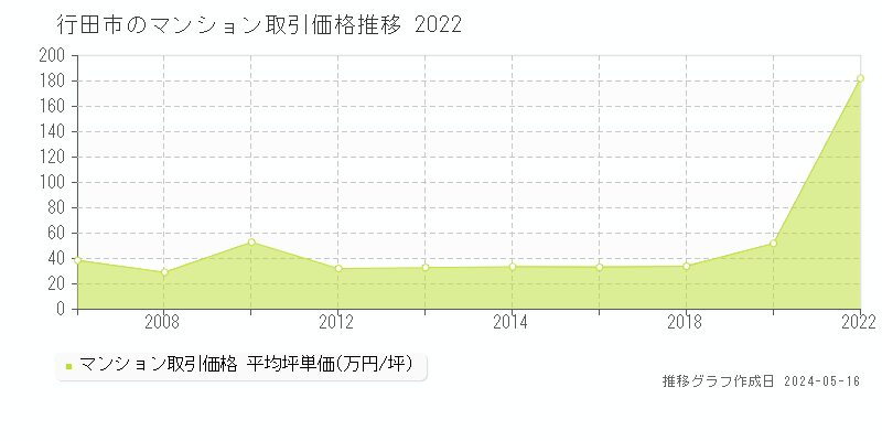 行田市のマンション取引事例推移グラフ 