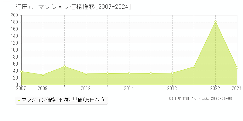 行田市(埼玉県)のマンション価格推移グラフ(坪単価)[2007-2024年]
