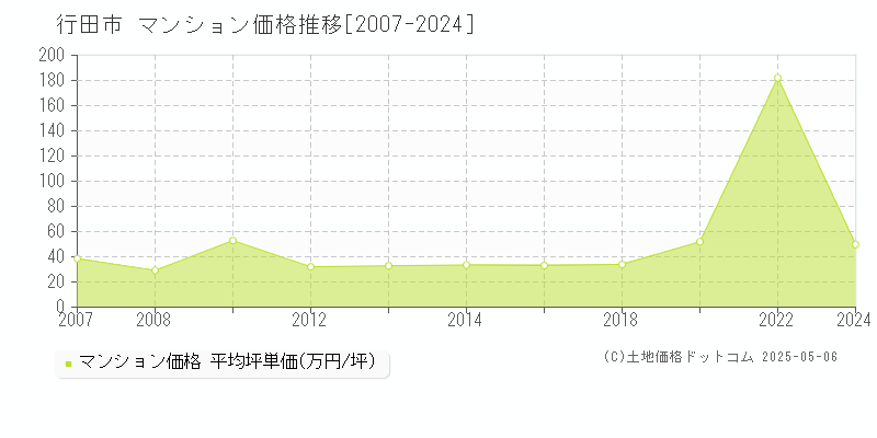 行田市のマンション価格推移グラフ 