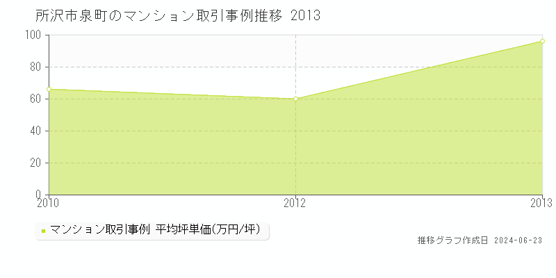 所沢市泉町のマンション取引事例推移グラフ 