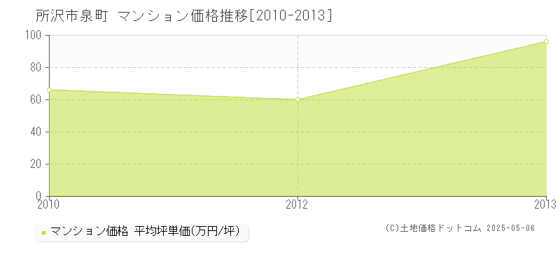 泉町(所沢市)のマンション価格推移グラフ(坪単価)[2010-2013年]