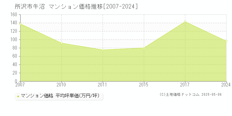 牛沼(所沢市)のマンション価格推移グラフ(坪単価)[2007-2024年]