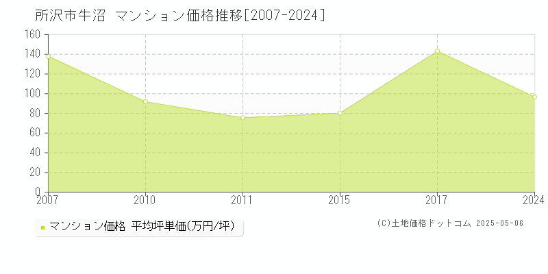 所沢市牛沼のマンション取引事例推移グラフ 