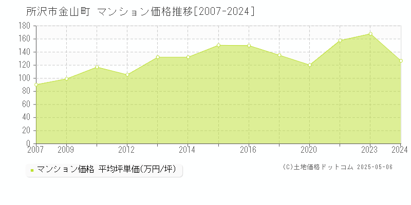 金山町(所沢市)のマンション価格推移グラフ(坪単価)[2007-2024年]