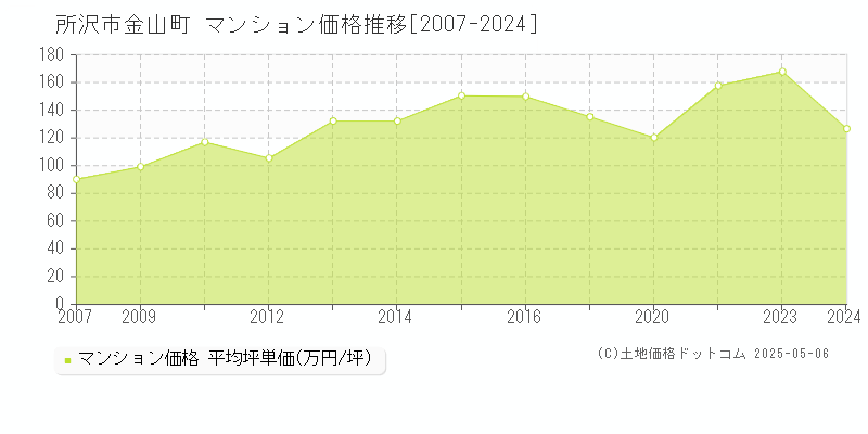 所沢市金山町のマンション価格推移グラフ 