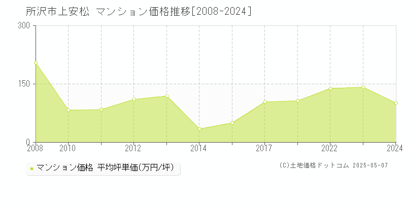 上安松(所沢市)のマンション価格推移グラフ(坪単価)[2008-2024年]