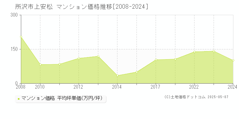 所沢市上安松のマンション取引価格推移グラフ 