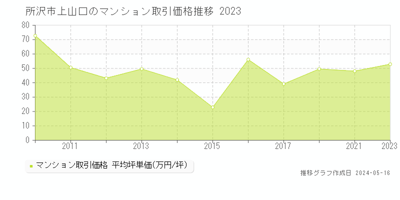 所沢市上山口のマンション取引事例推移グラフ 