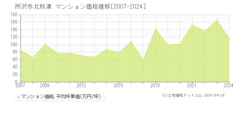 所沢市北秋津のマンション価格推移グラフ 