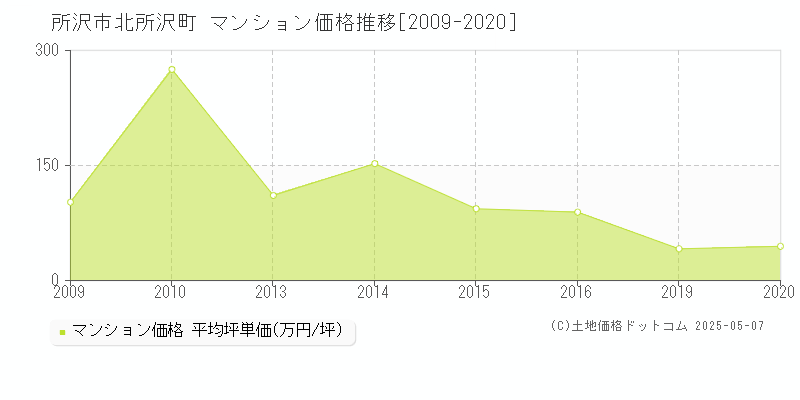 北所沢町(所沢市)のマンション価格推移グラフ(坪単価)[2009-2020年]