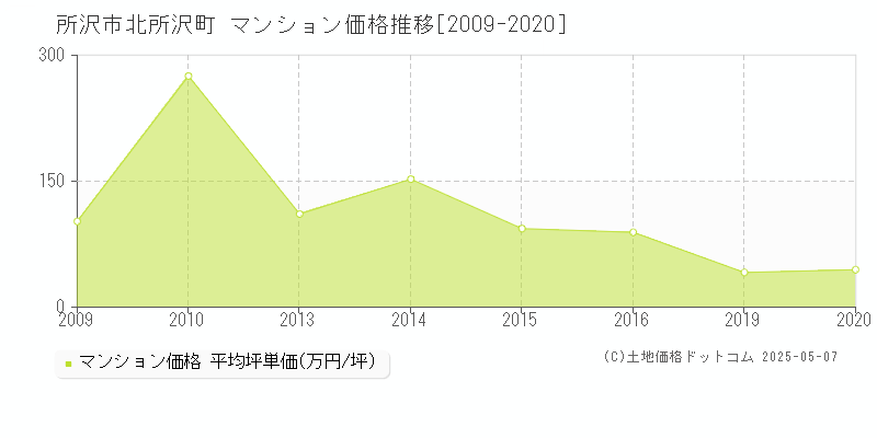 所沢市北所沢町のマンション価格推移グラフ 