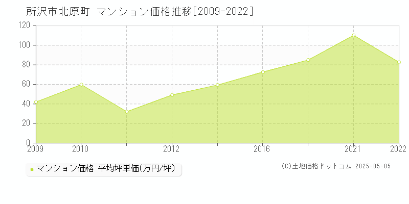 北原町(所沢市)のマンション価格推移グラフ(坪単価)[2009-2022年]