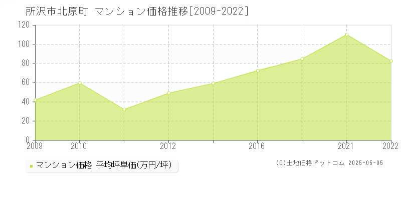 所沢市北原町のマンション価格推移グラフ 