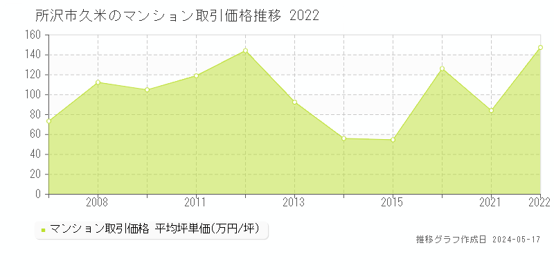 所沢市久米のマンション価格推移グラフ 