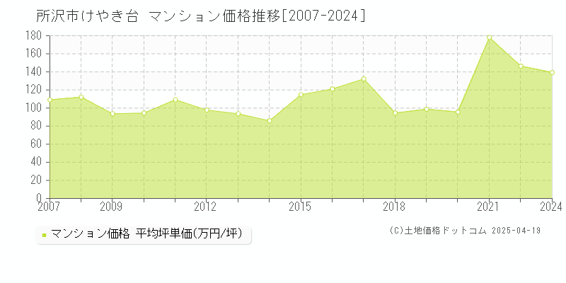 所沢市けやき台のマンション価格推移グラフ 