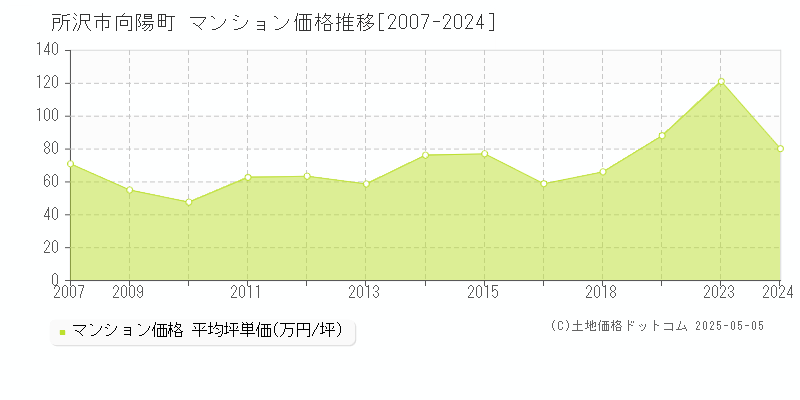 向陽町(所沢市)のマンション価格推移グラフ(坪単価)[2007-2024年]