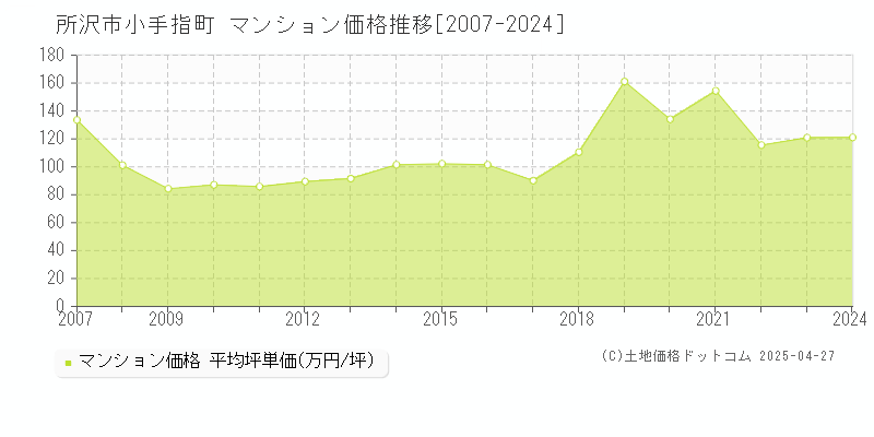 所沢市小手指町のマンション価格推移グラフ 