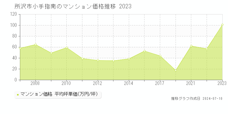 所沢市小手指南のマンション価格推移グラフ 