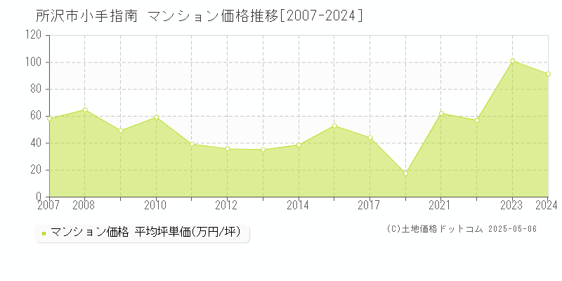 小手指南(所沢市)のマンション価格推移グラフ(坪単価)[2007-2024年]