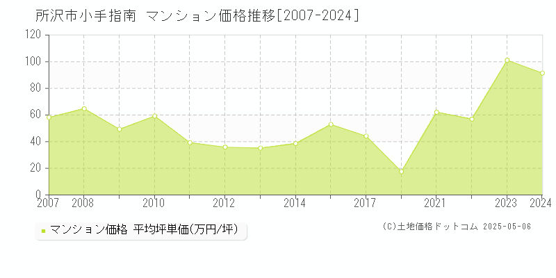 所沢市小手指南のマンション価格推移グラフ 