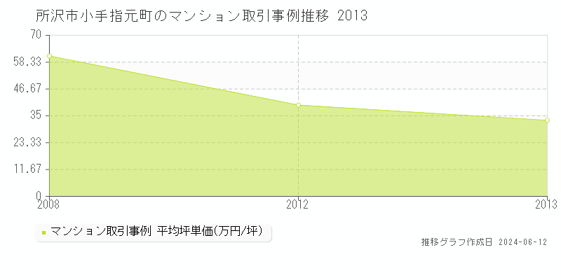 所沢市小手指元町のマンション取引価格推移グラフ 