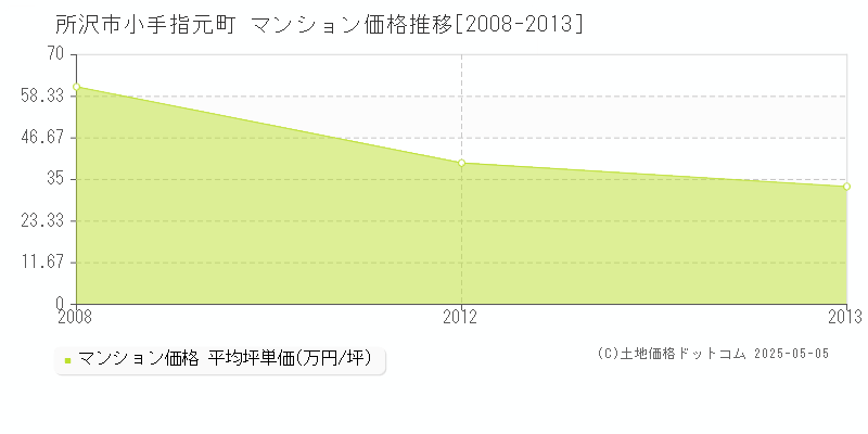 小手指元町(所沢市)のマンション価格推移グラフ(坪単価)[2008-2013年]