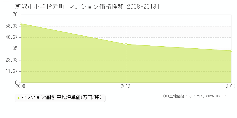 所沢市小手指元町のマンション取引価格推移グラフ 