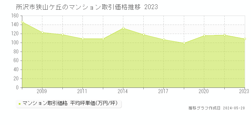所沢市狭山ケ丘のマンション価格推移グラフ 