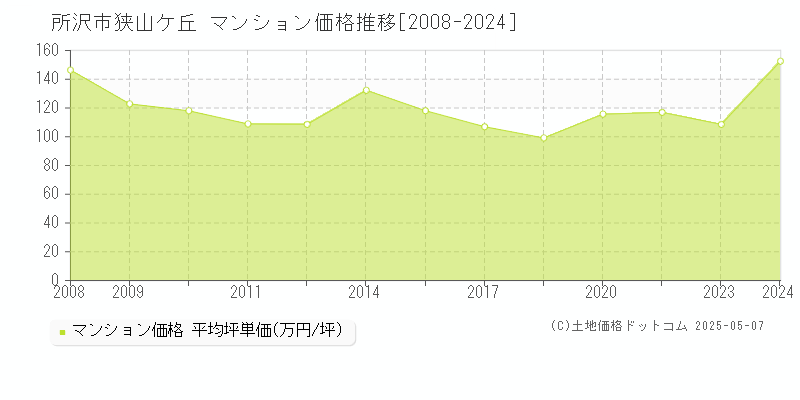 狭山ケ丘(所沢市)のマンション価格推移グラフ(坪単価)[2008-2024年]