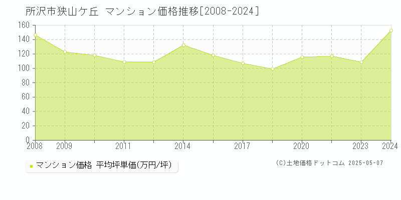 所沢市狭山ケ丘のマンション価格推移グラフ 