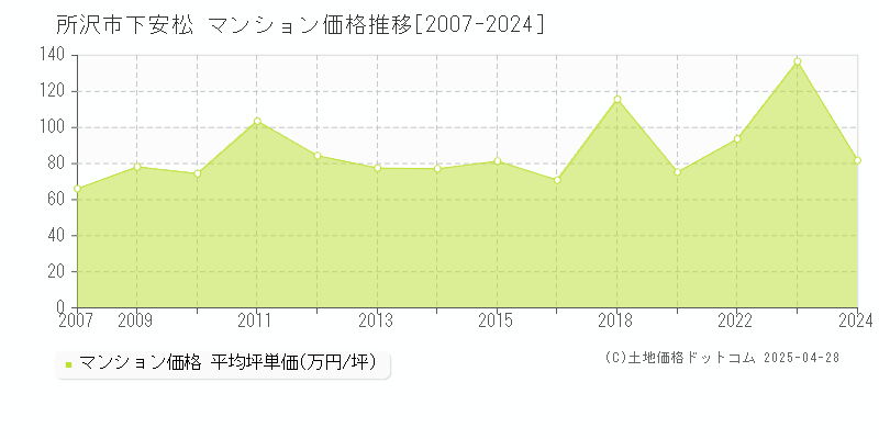 所沢市下安松のマンション価格推移グラフ 