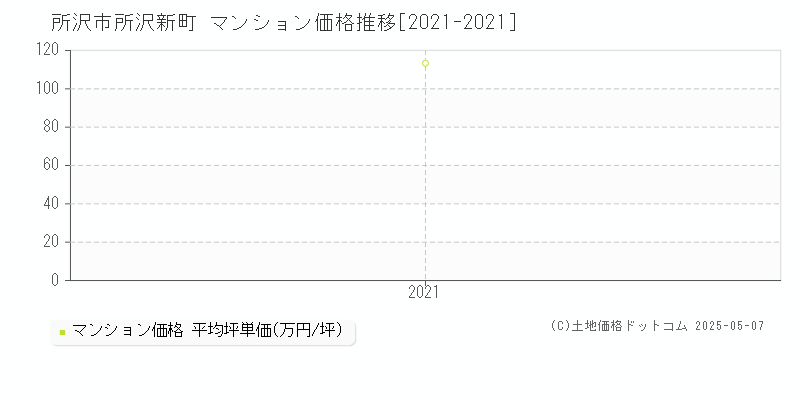 所沢新町(所沢市)のマンション価格推移グラフ(坪単価)[2021-2021年]