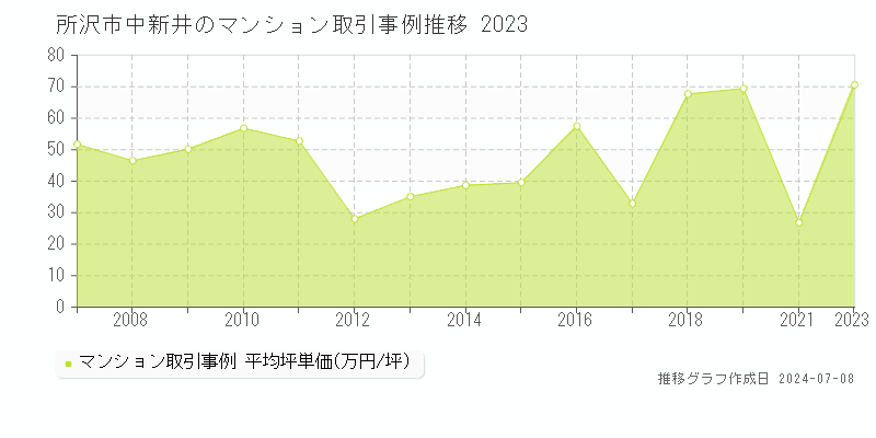 所沢市中新井のマンション取引価格推移グラフ 