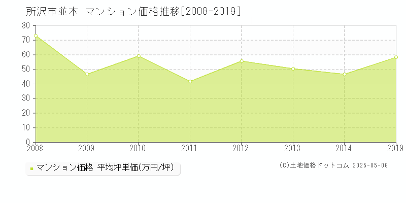 並木(所沢市)のマンション価格推移グラフ(坪単価)[2008-2019年]
