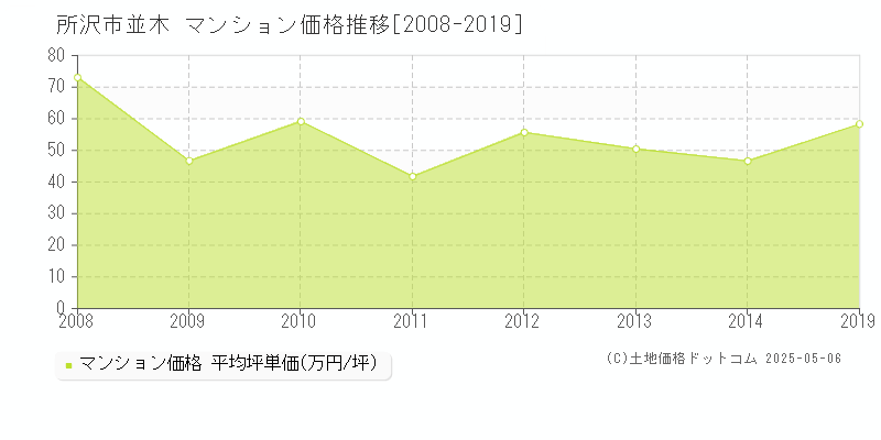 所沢市並木のマンション取引事例推移グラフ 