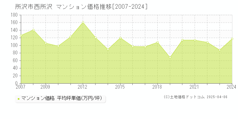 所沢市西所沢のマンション取引価格推移グラフ 