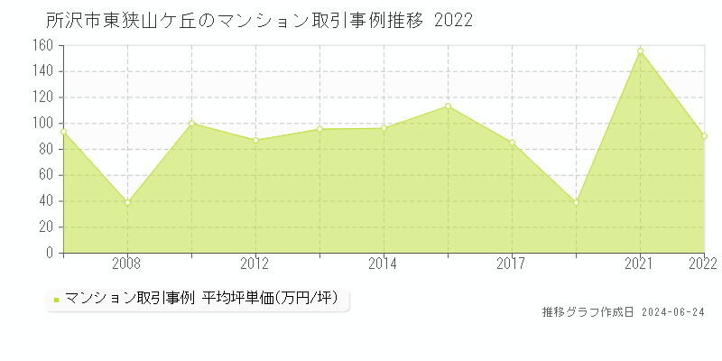 所沢市東狭山ケ丘のマンション取引事例推移グラフ 