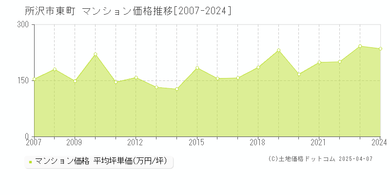 所沢市東町のマンション価格推移グラフ 