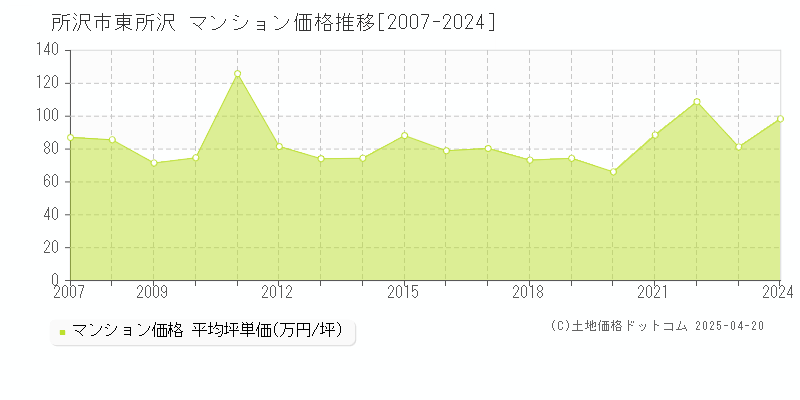 所沢市東所沢のマンション取引価格推移グラフ 