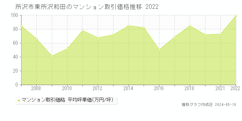 所沢市東所沢和田のマンション価格推移グラフ 