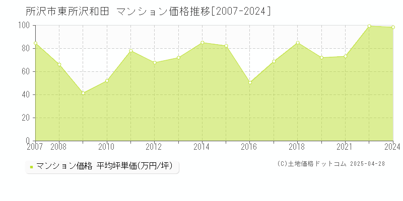 所沢市東所沢和田のマンション価格推移グラフ 