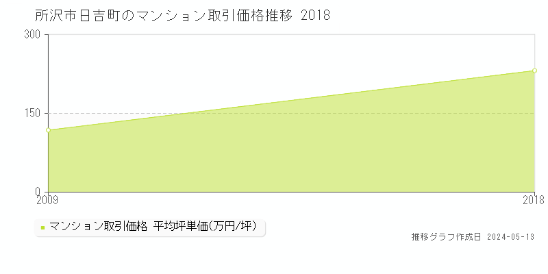 所沢市日吉町のマンション価格推移グラフ 