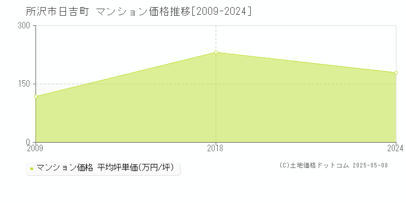 日吉町(所沢市)のマンション価格推移グラフ(坪単価)[2009-2024年]