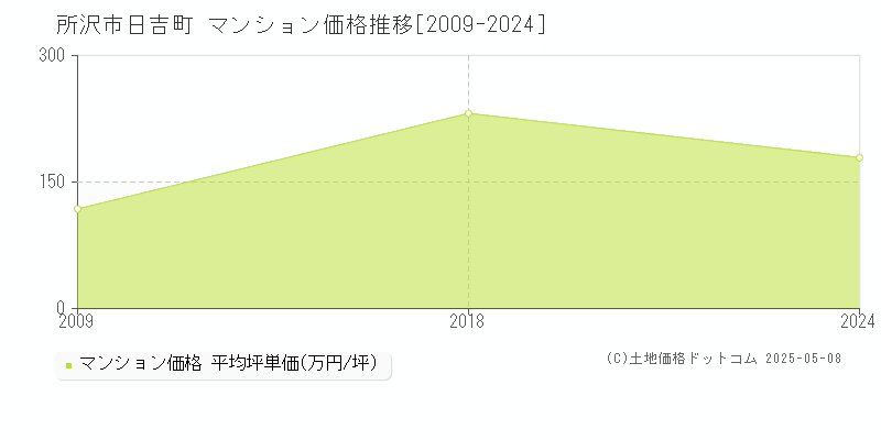 所沢市日吉町のマンション価格推移グラフ 