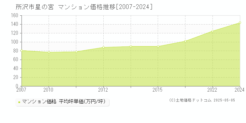 星の宮(所沢市)のマンション価格推移グラフ(坪単価)[2007-2024年]