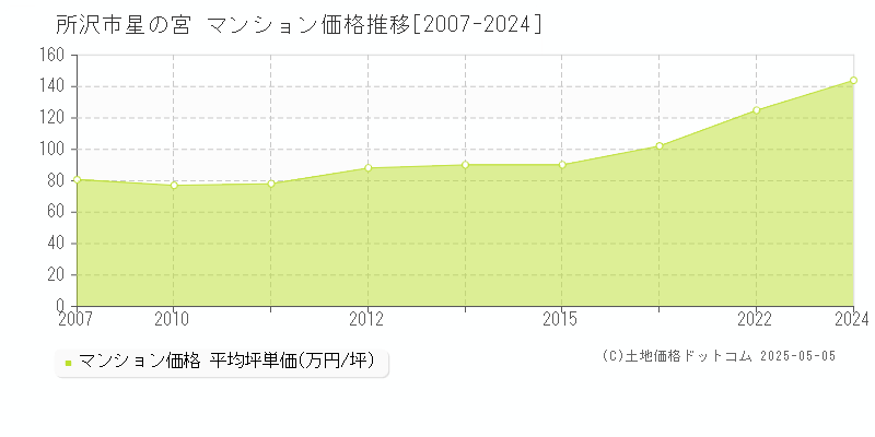 所沢市星の宮のマンション価格推移グラフ 