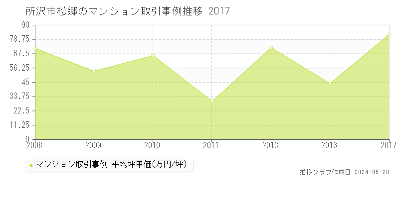 所沢市松郷のマンション価格推移グラフ 