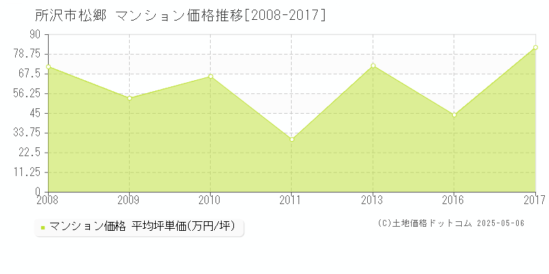 松郷(所沢市)のマンション価格推移グラフ(坪単価)[2008-2017年]